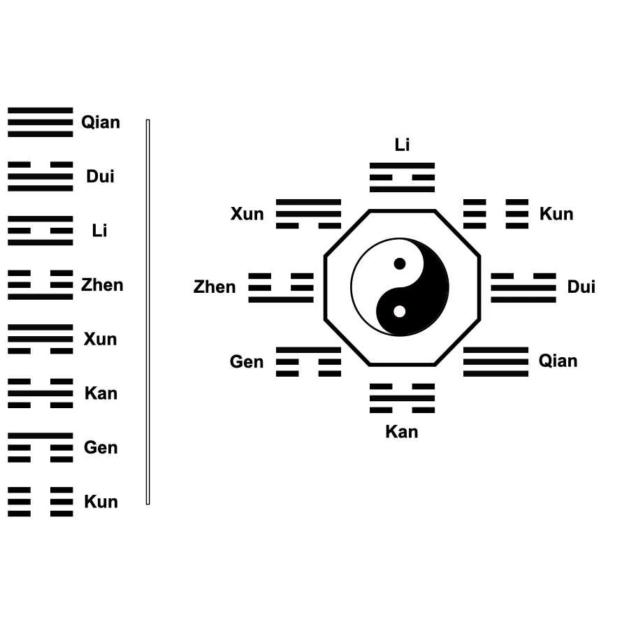 Taoculuk — Sekiz trigram (bagua) ve merkezdeki yin-yang sembolü; Taocu kozmolojinin doğadaki temel güçleri (gök, göl, ateş, gök gürültüsü, rüzgar, su, dağ, yer) simgeleyen klasik d